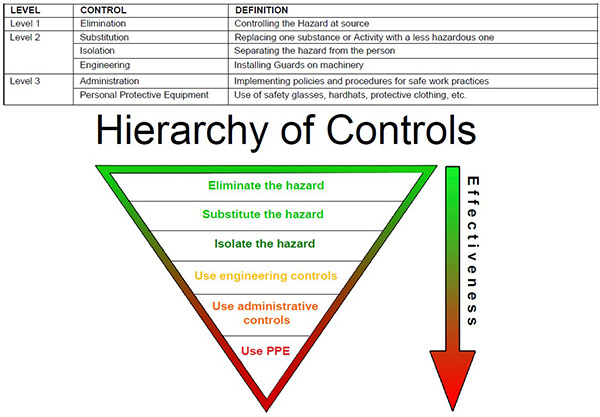 Eliminating the hazard and risk is the highest level of control in the hierarchy.