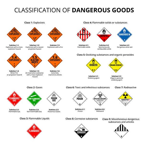Classification of dangerous goods, class and subclass